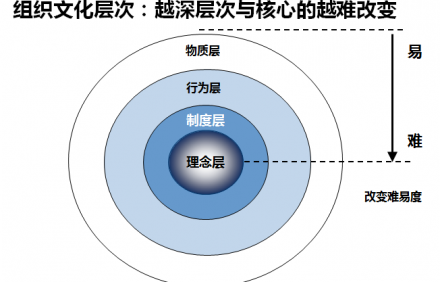 如何演奏支持战略发展的企业文化建设四部曲